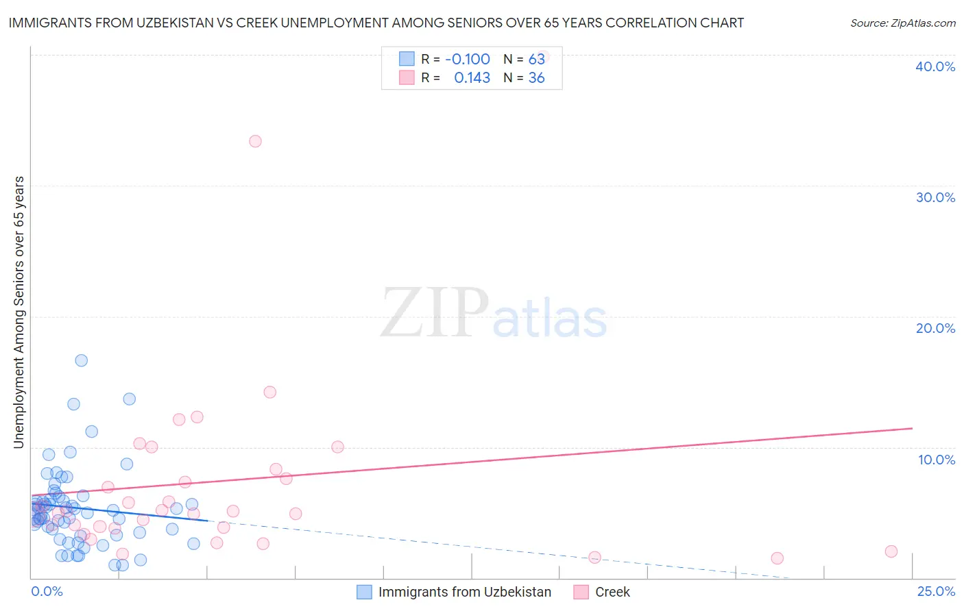 Immigrants from Uzbekistan vs Creek Unemployment Among Seniors over 65 years