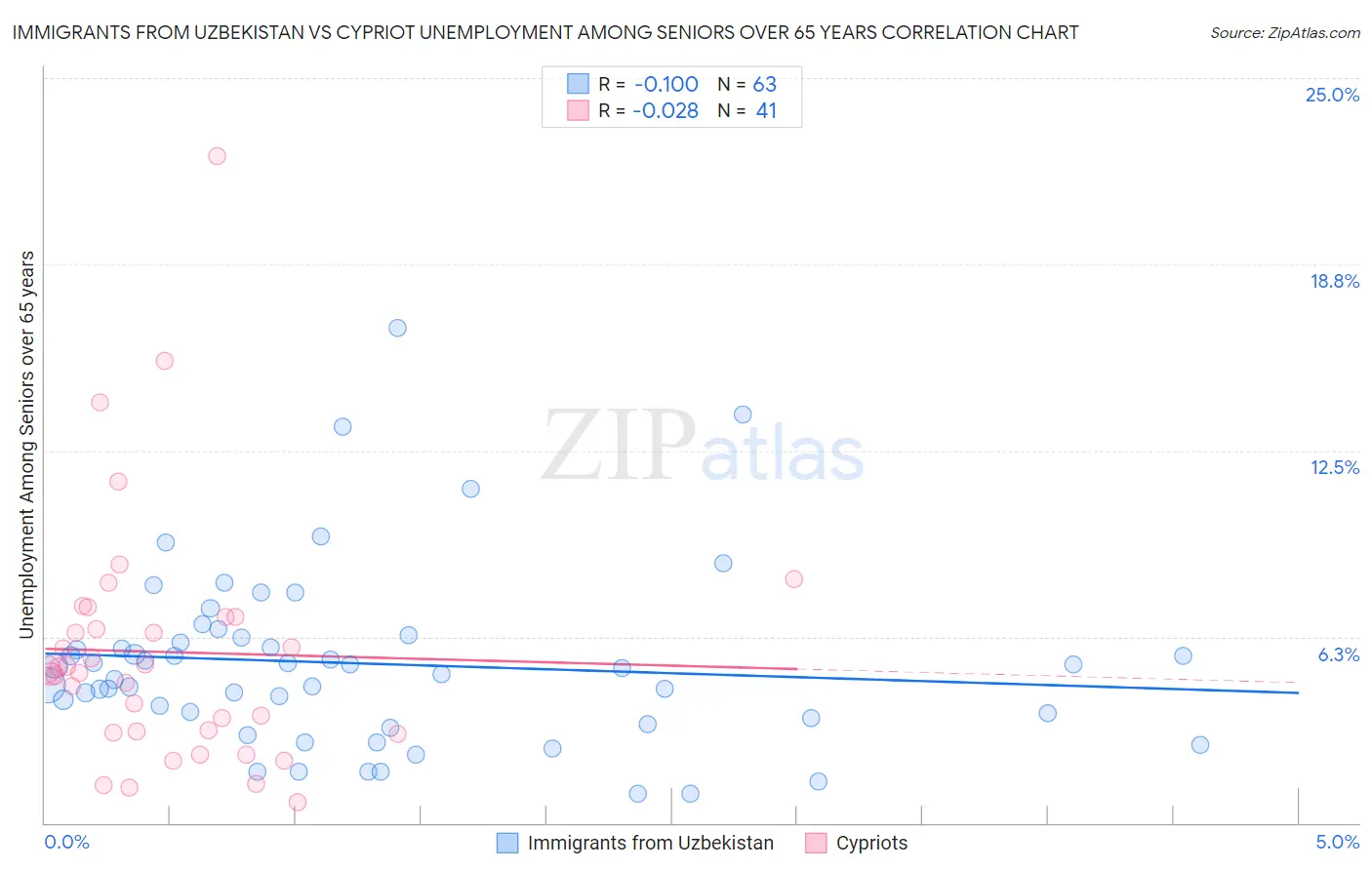 Immigrants from Uzbekistan vs Cypriot Unemployment Among Seniors over 65 years