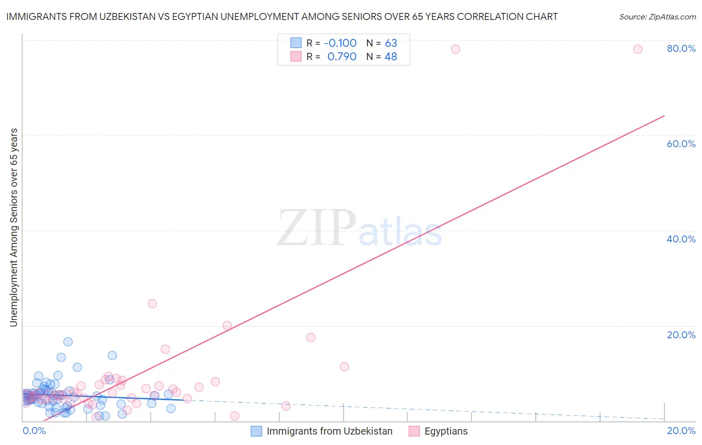 Immigrants from Uzbekistan vs Egyptian Unemployment Among Seniors over 65 years