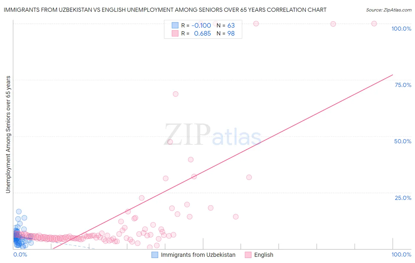 Immigrants from Uzbekistan vs English Unemployment Among Seniors over 65 years