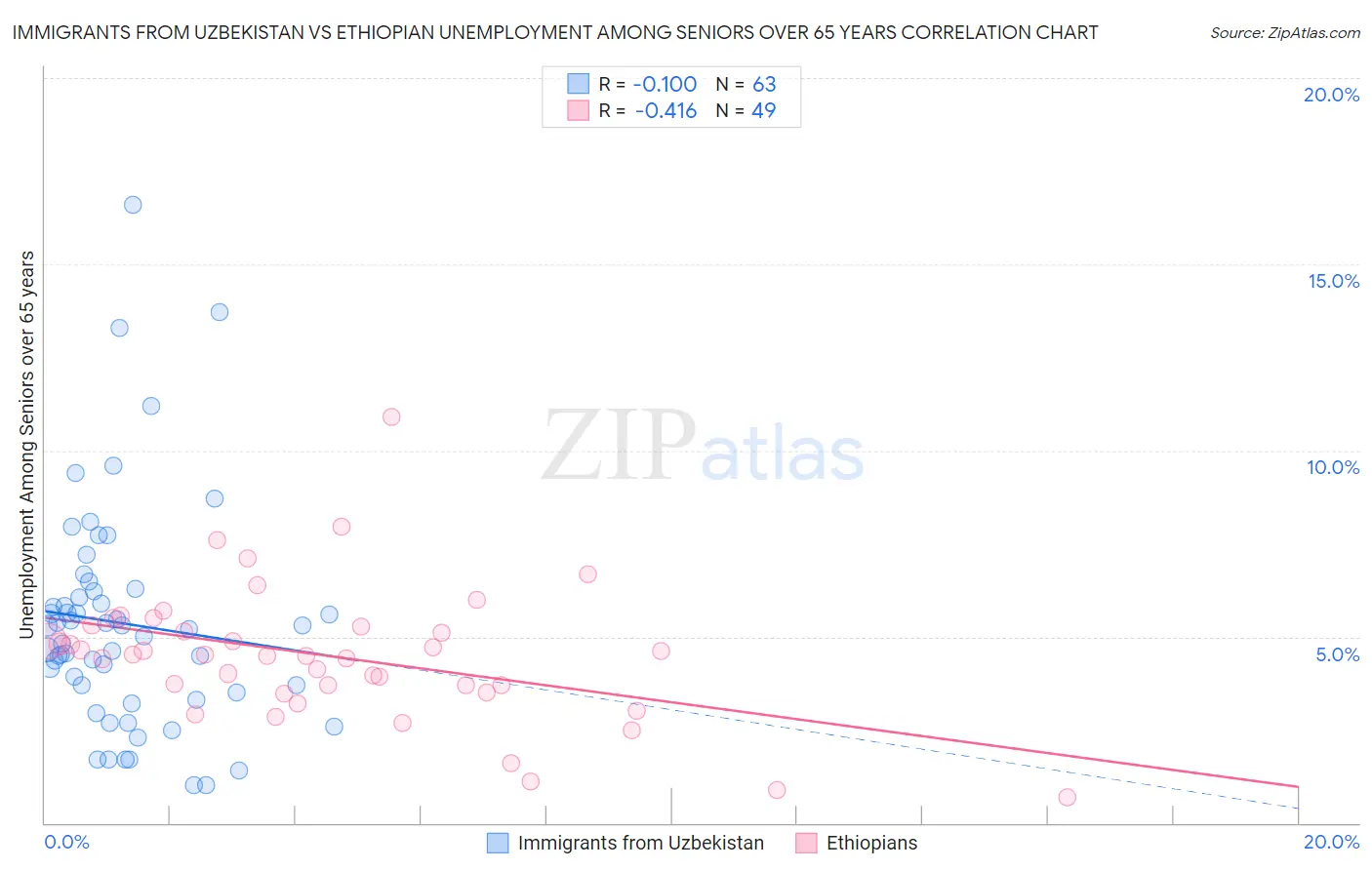 Immigrants from Uzbekistan vs Ethiopian Unemployment Among Seniors over 65 years