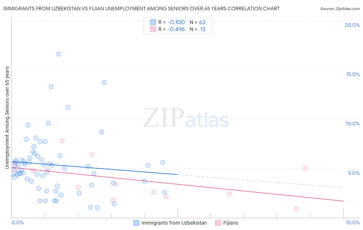 Immigrants from Uzbekistan vs Fijian Unemployment Among Seniors over 65 years