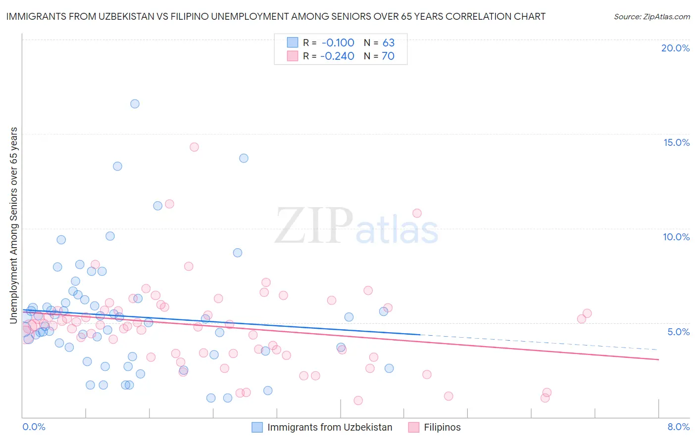 Immigrants from Uzbekistan vs Filipino Unemployment Among Seniors over 65 years
