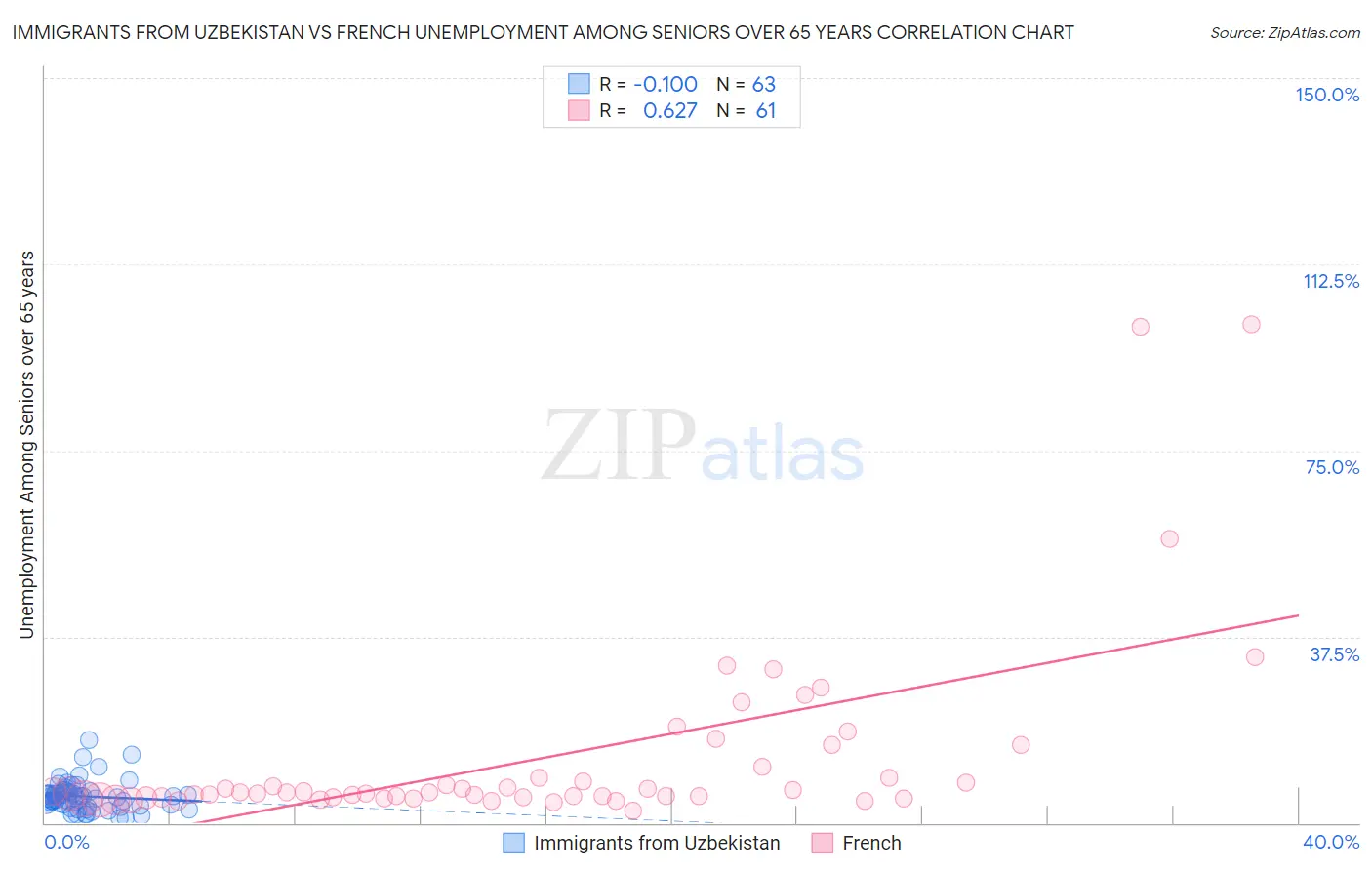 Immigrants from Uzbekistan vs French Unemployment Among Seniors over 65 years