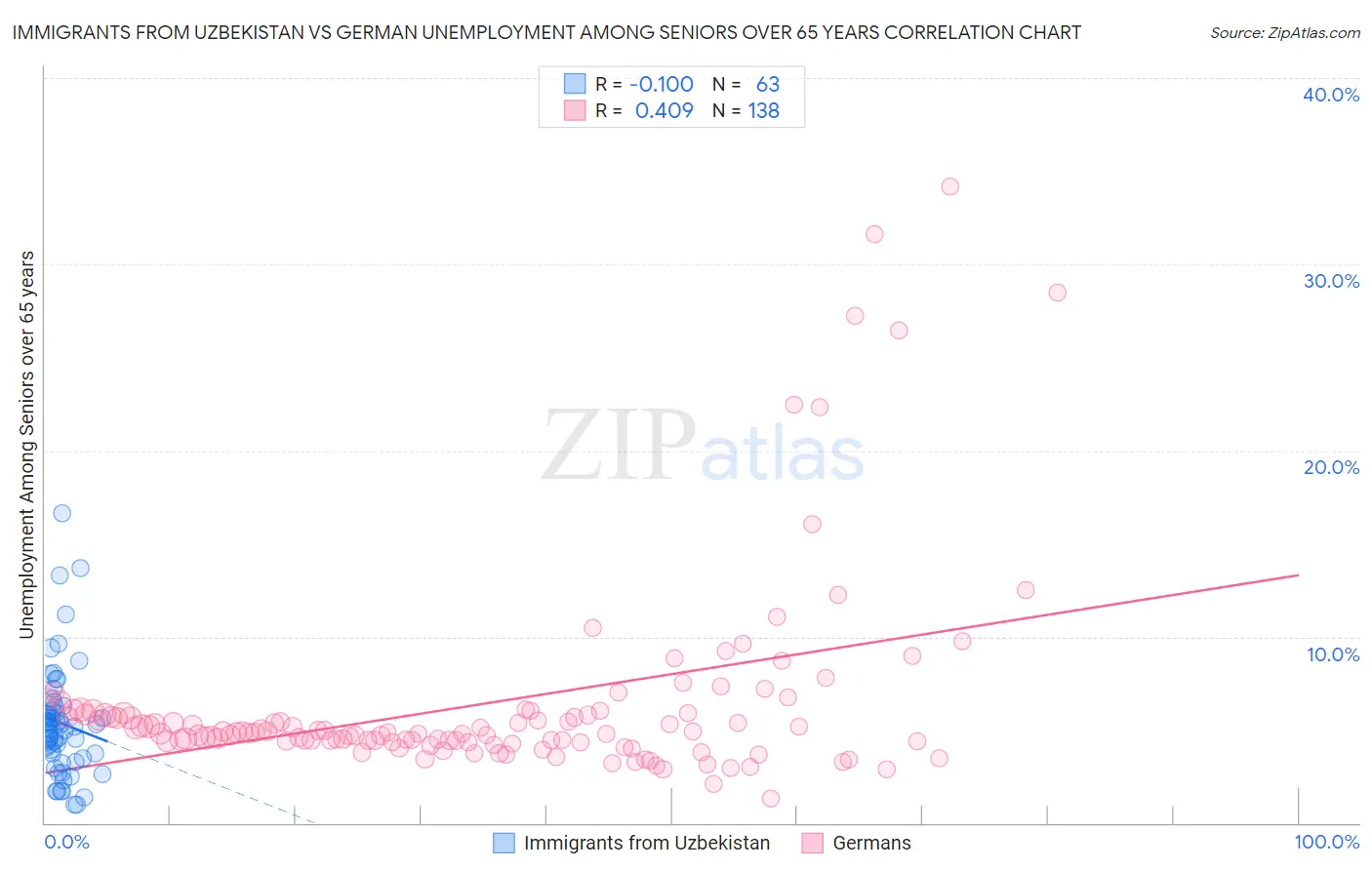 Immigrants from Uzbekistan vs German Unemployment Among Seniors over 65 years