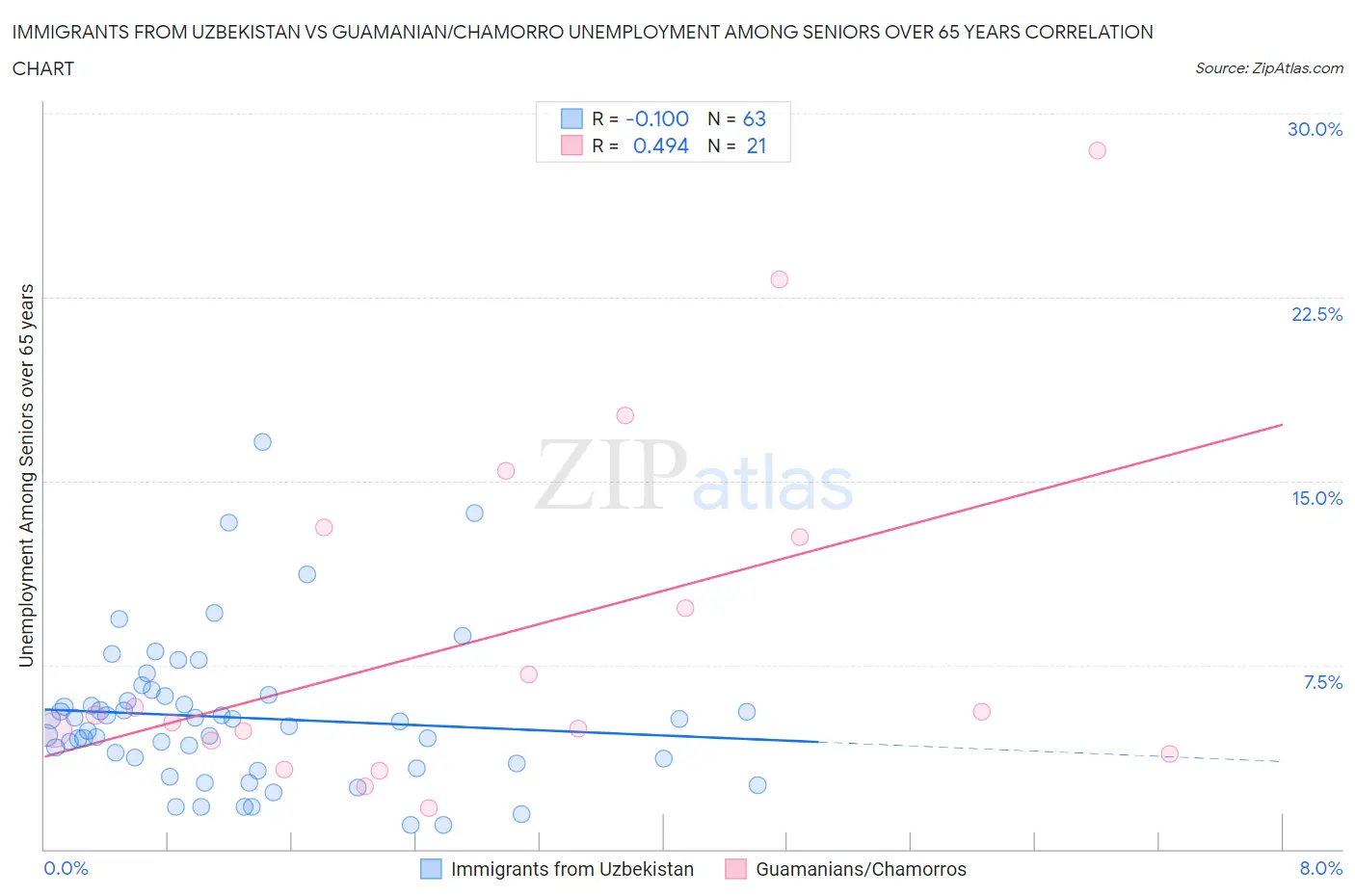 Immigrants from Uzbekistan vs Guamanian/Chamorro Unemployment Among Seniors over 65 years