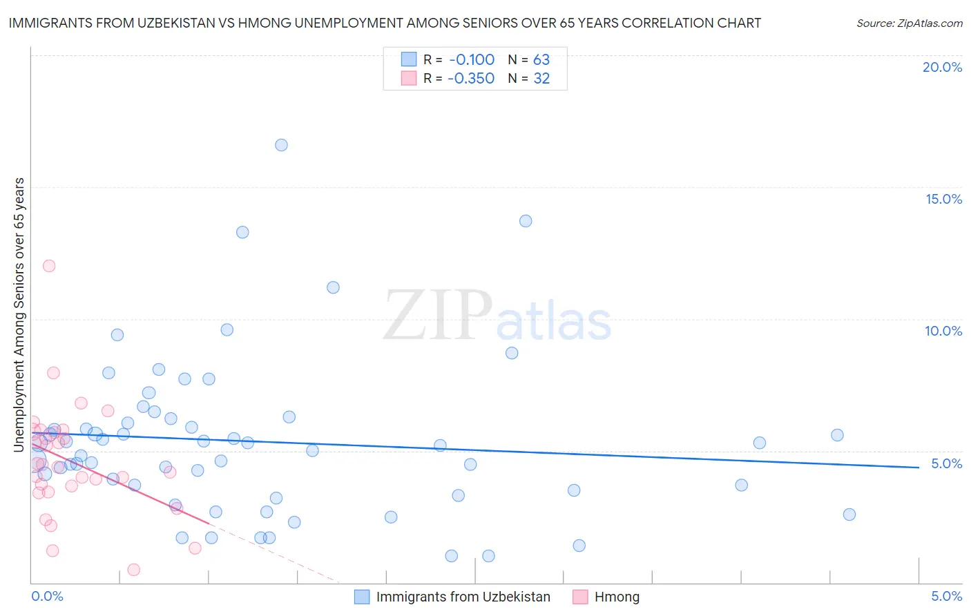 Immigrants from Uzbekistan vs Hmong Unemployment Among Seniors over 65 years