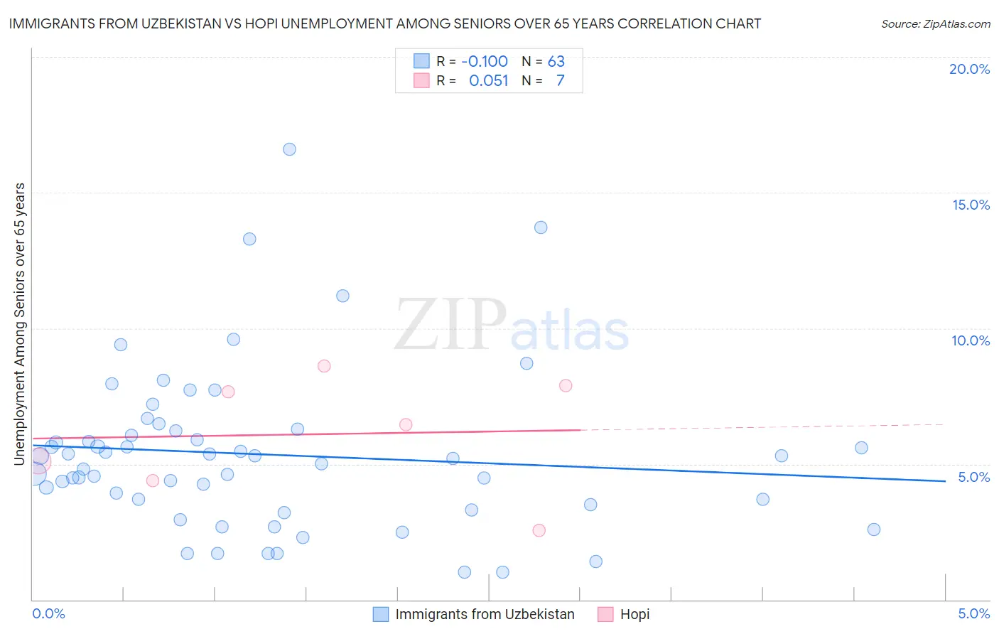 Immigrants from Uzbekistan vs Hopi Unemployment Among Seniors over 65 years