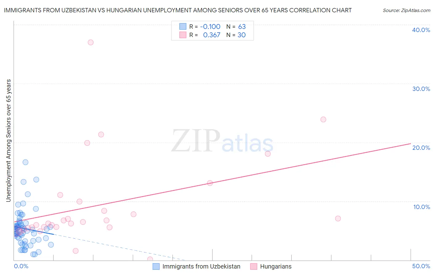 Immigrants from Uzbekistan vs Hungarian Unemployment Among Seniors over 65 years