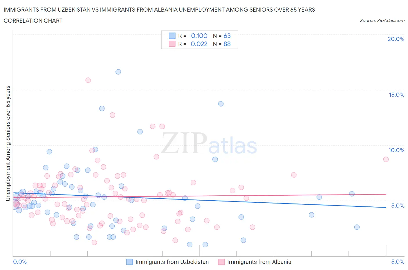 Immigrants from Uzbekistan vs Immigrants from Albania Unemployment Among Seniors over 65 years