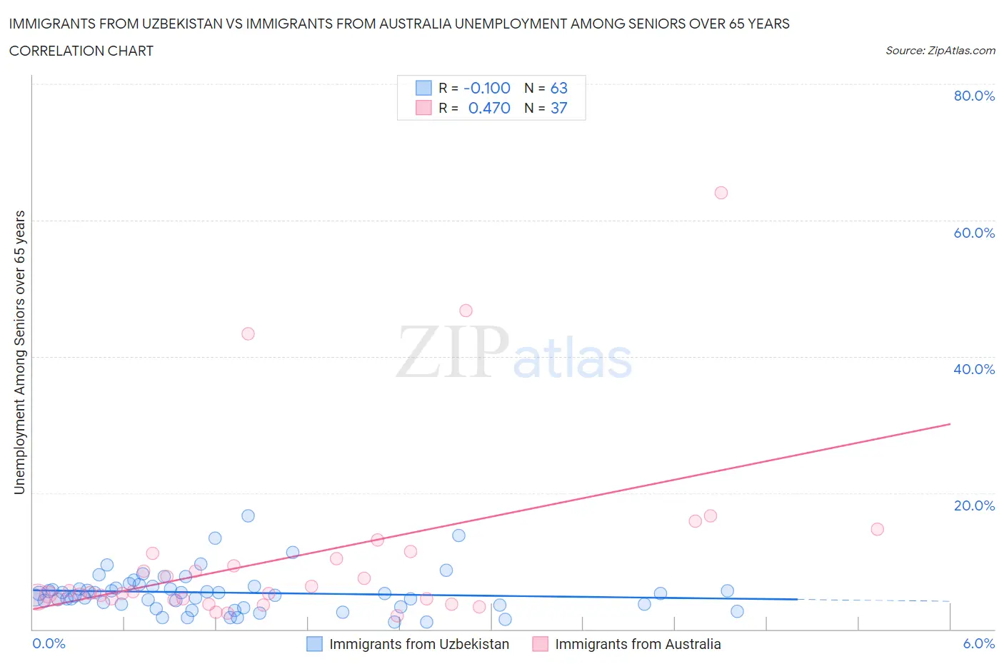 Immigrants from Uzbekistan vs Immigrants from Australia Unemployment Among Seniors over 65 years
