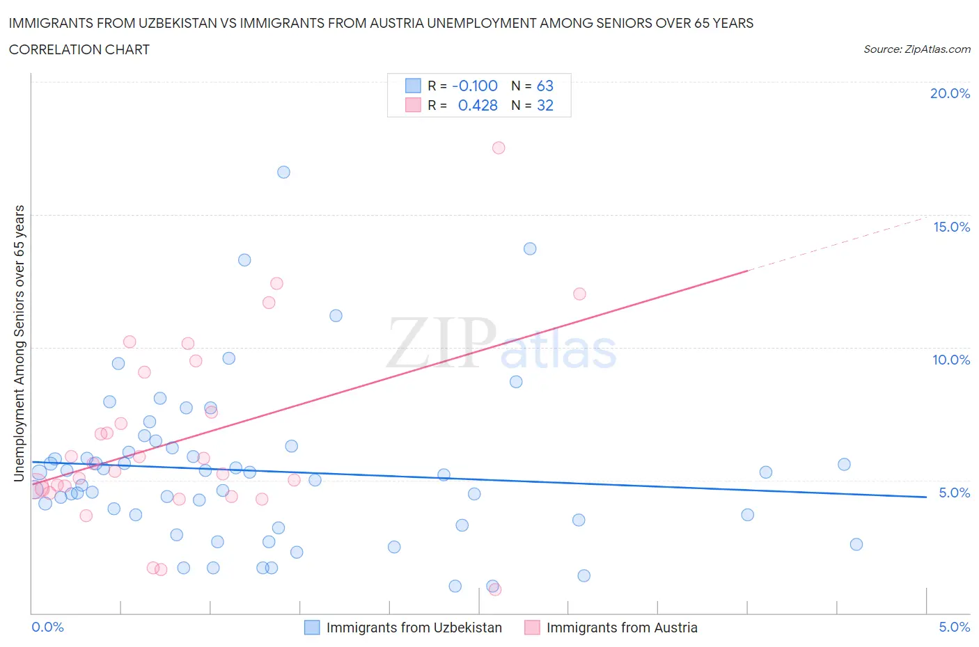 Immigrants from Uzbekistan vs Immigrants from Austria Unemployment Among Seniors over 65 years