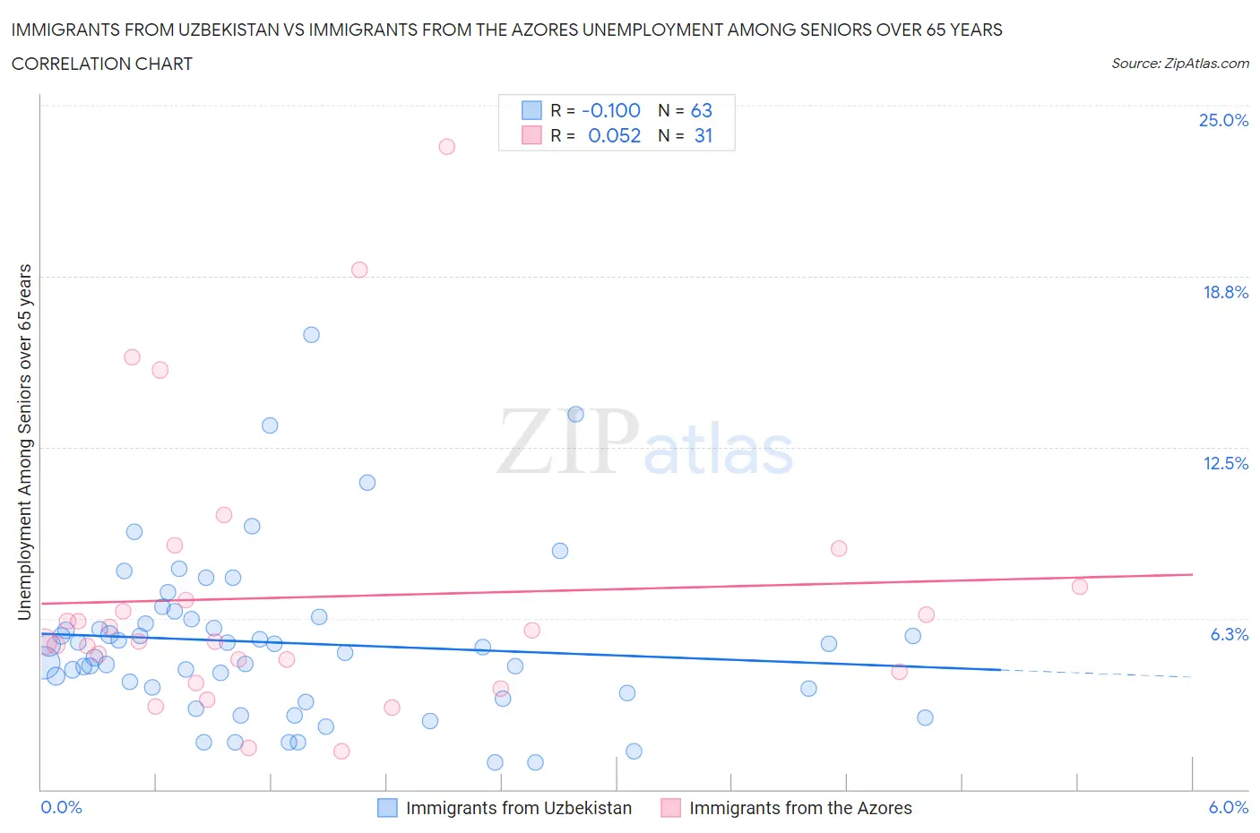 Immigrants from Uzbekistan vs Immigrants from the Azores Unemployment Among Seniors over 65 years