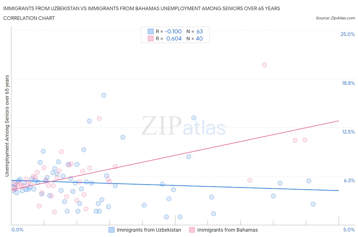 Immigrants from Uzbekistan vs Immigrants from Bahamas Unemployment Among Seniors over 65 years