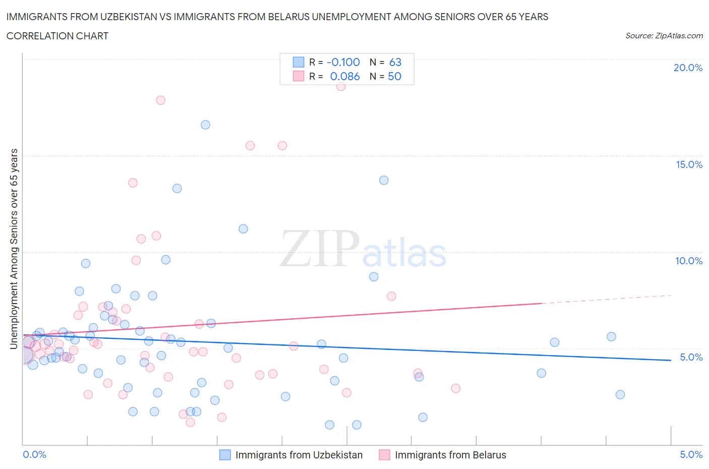 Immigrants from Uzbekistan vs Immigrants from Belarus Unemployment Among Seniors over 65 years