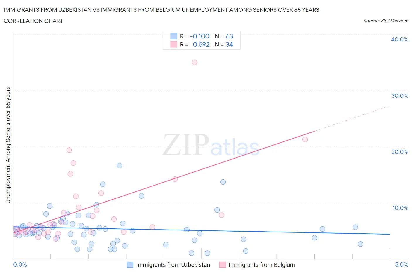Immigrants from Uzbekistan vs Immigrants from Belgium Unemployment Among Seniors over 65 years