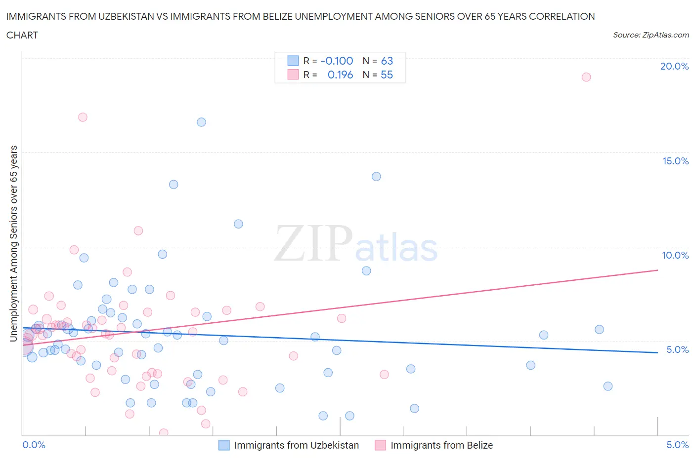 Immigrants from Uzbekistan vs Immigrants from Belize Unemployment Among Seniors over 65 years