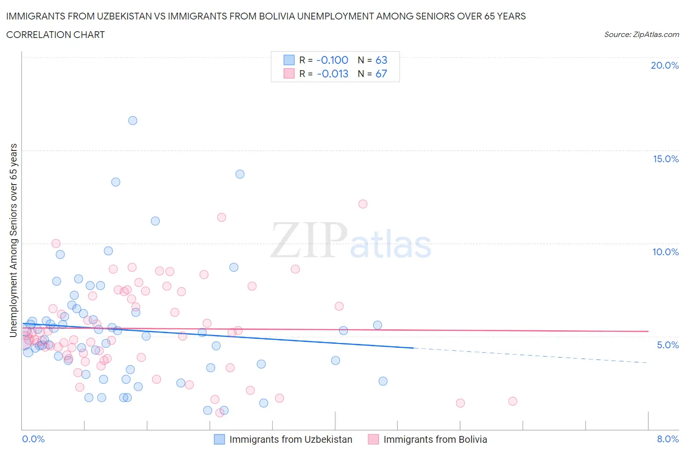 Immigrants from Uzbekistan vs Immigrants from Bolivia Unemployment Among Seniors over 65 years