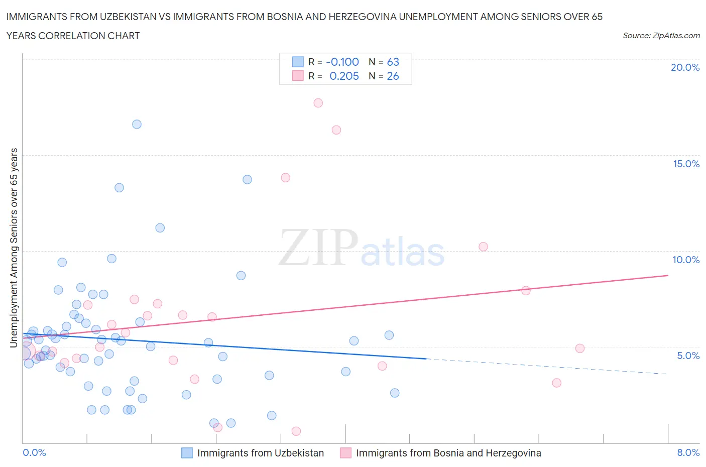 Immigrants from Uzbekistan vs Immigrants from Bosnia and Herzegovina Unemployment Among Seniors over 65 years