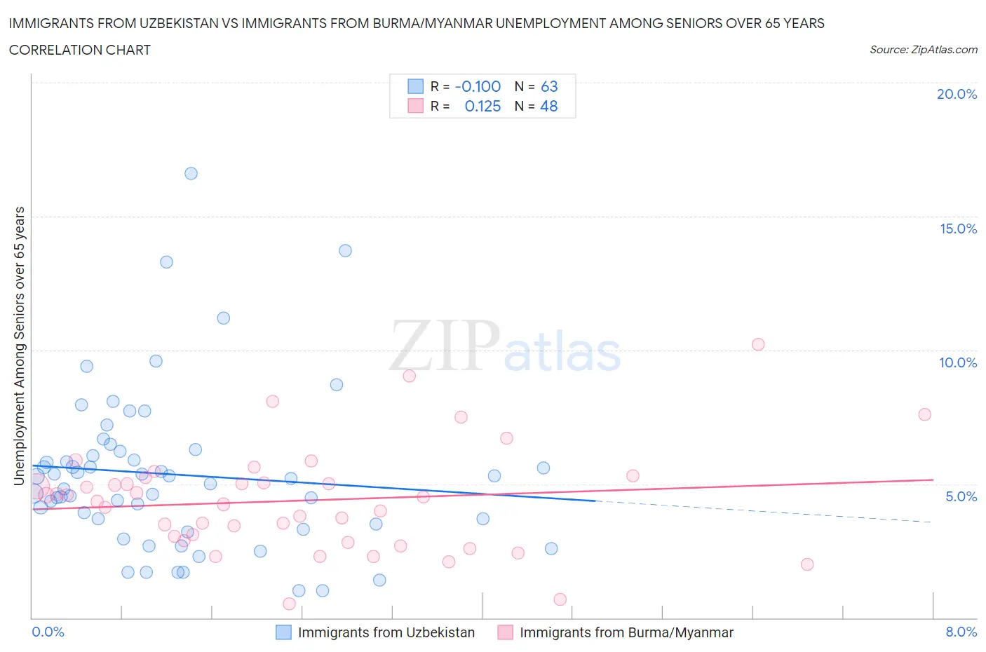 Immigrants from Uzbekistan vs Immigrants from Burma/Myanmar Unemployment Among Seniors over 65 years