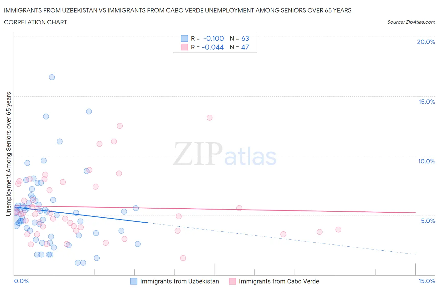 Immigrants from Uzbekistan vs Immigrants from Cabo Verde Unemployment Among Seniors over 65 years