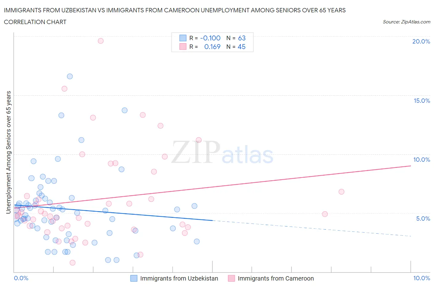 Immigrants from Uzbekistan vs Immigrants from Cameroon Unemployment Among Seniors over 65 years