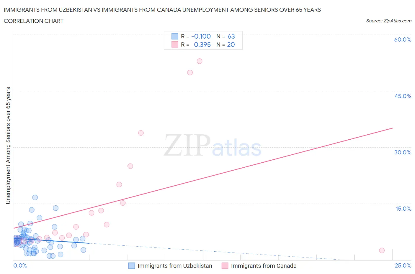 Immigrants from Uzbekistan vs Immigrants from Canada Unemployment Among Seniors over 65 years