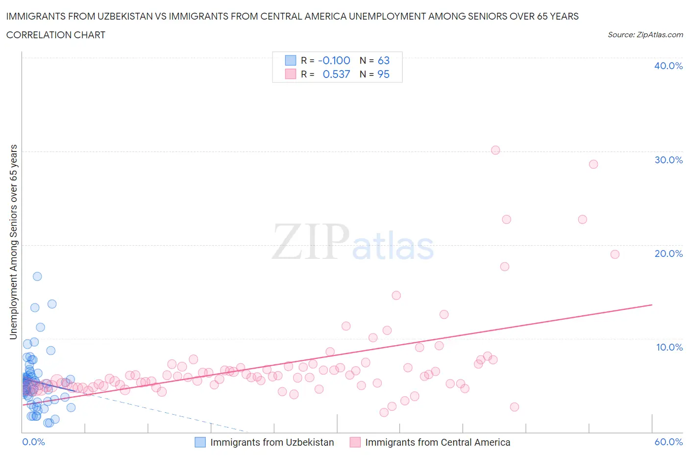 Immigrants from Uzbekistan vs Immigrants from Central America Unemployment Among Seniors over 65 years