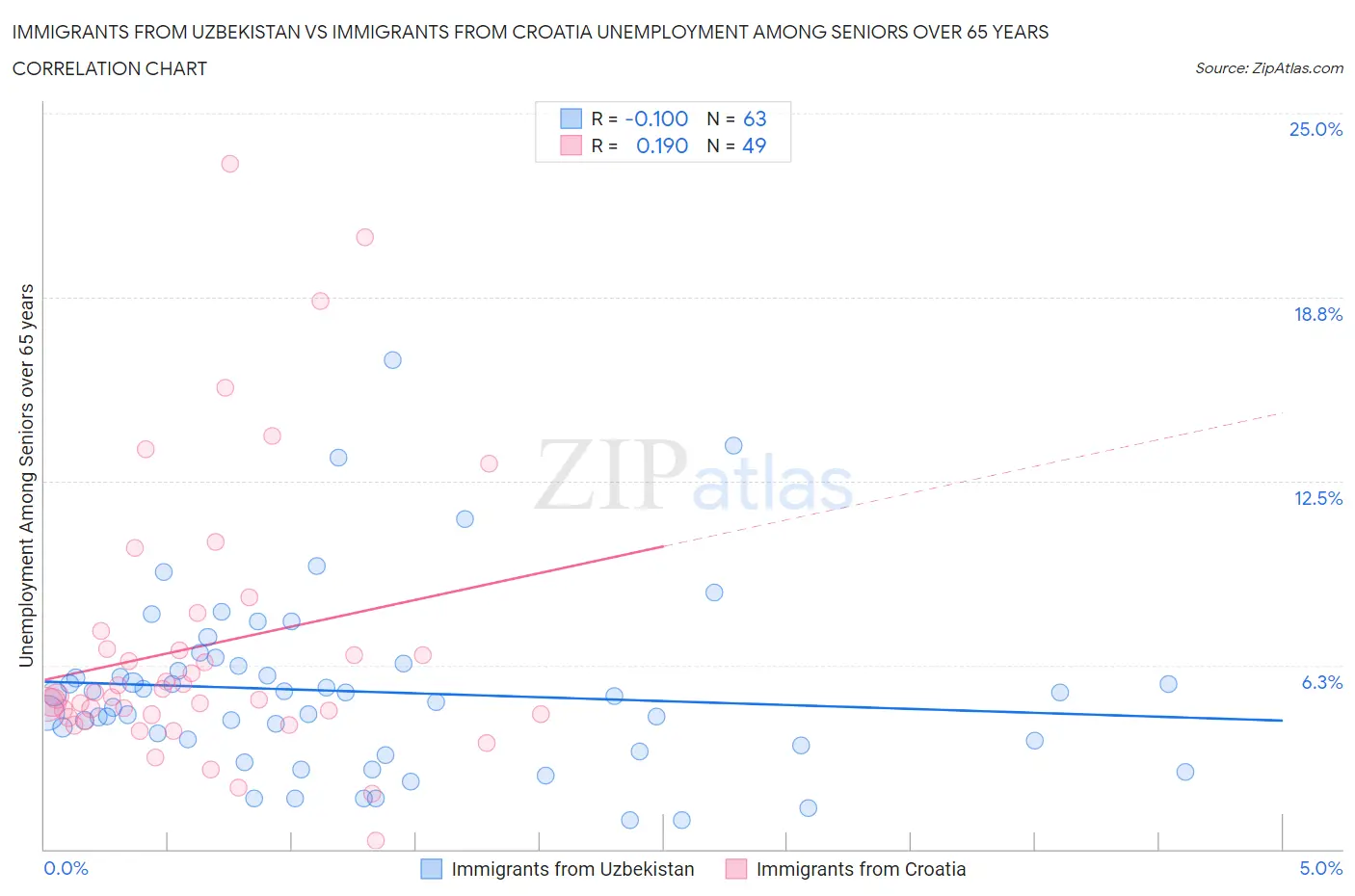 Immigrants from Uzbekistan vs Immigrants from Croatia Unemployment Among Seniors over 65 years