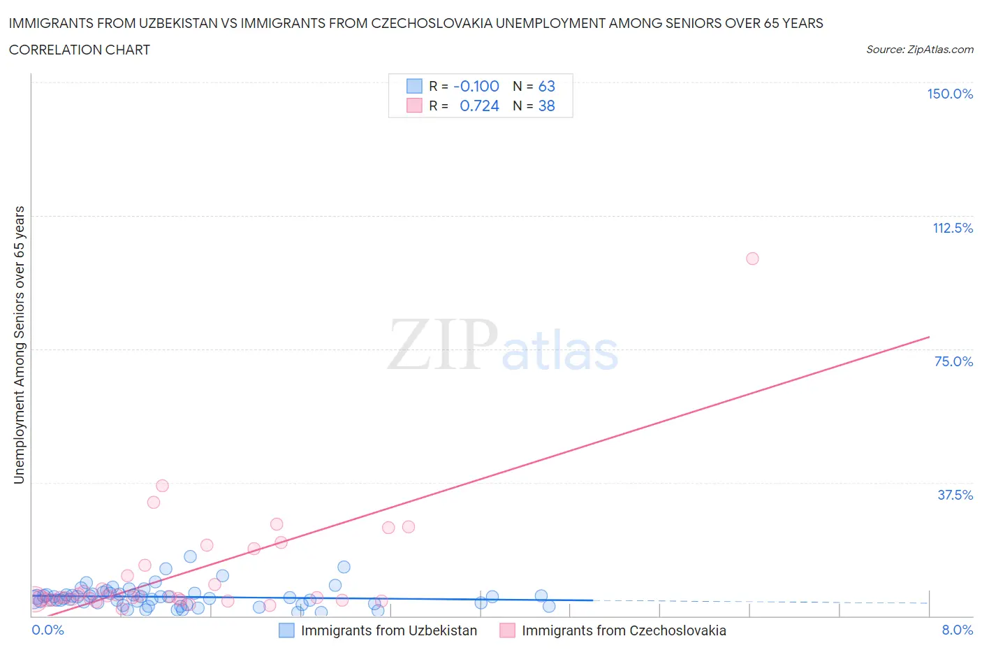 Immigrants from Uzbekistan vs Immigrants from Czechoslovakia Unemployment Among Seniors over 65 years