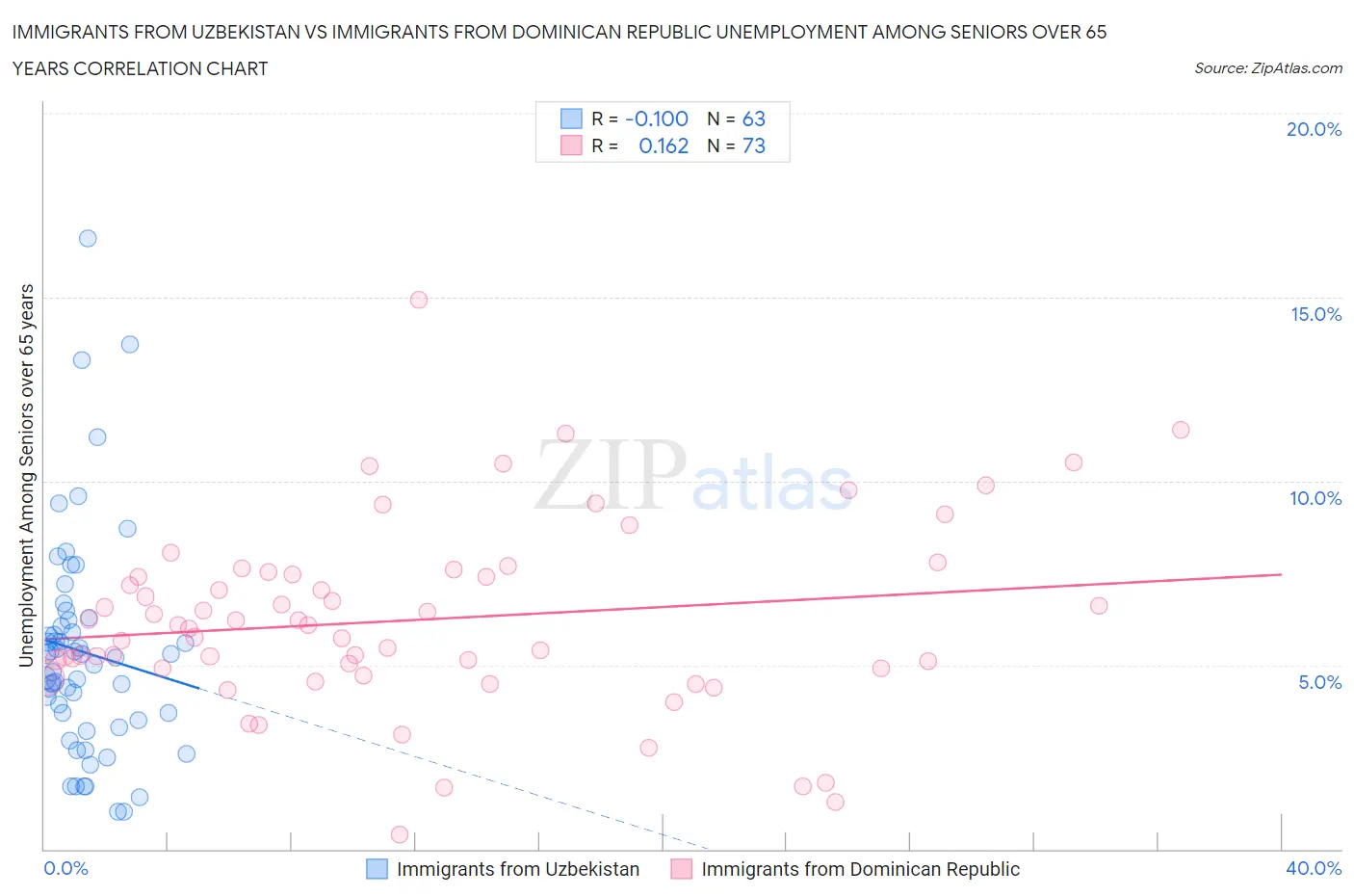 Immigrants from Uzbekistan vs Immigrants from Dominican Republic Unemployment Among Seniors over 65 years