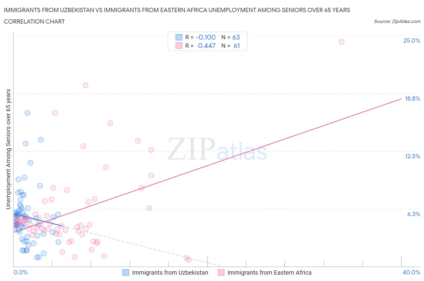 Immigrants from Uzbekistan vs Immigrants from Eastern Africa Unemployment Among Seniors over 65 years