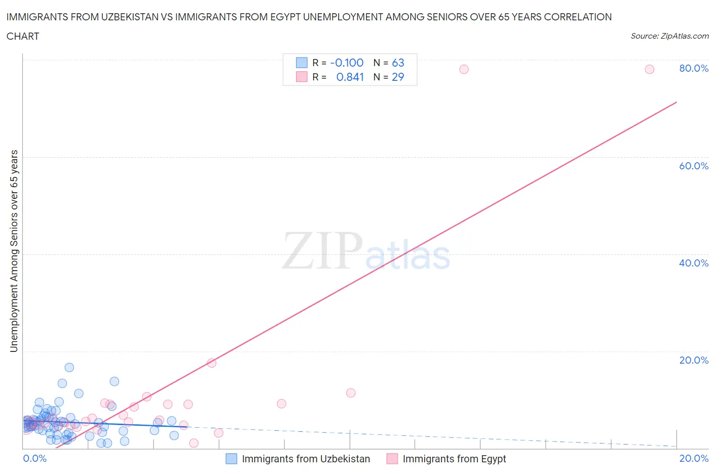Immigrants from Uzbekistan vs Immigrants from Egypt Unemployment Among Seniors over 65 years