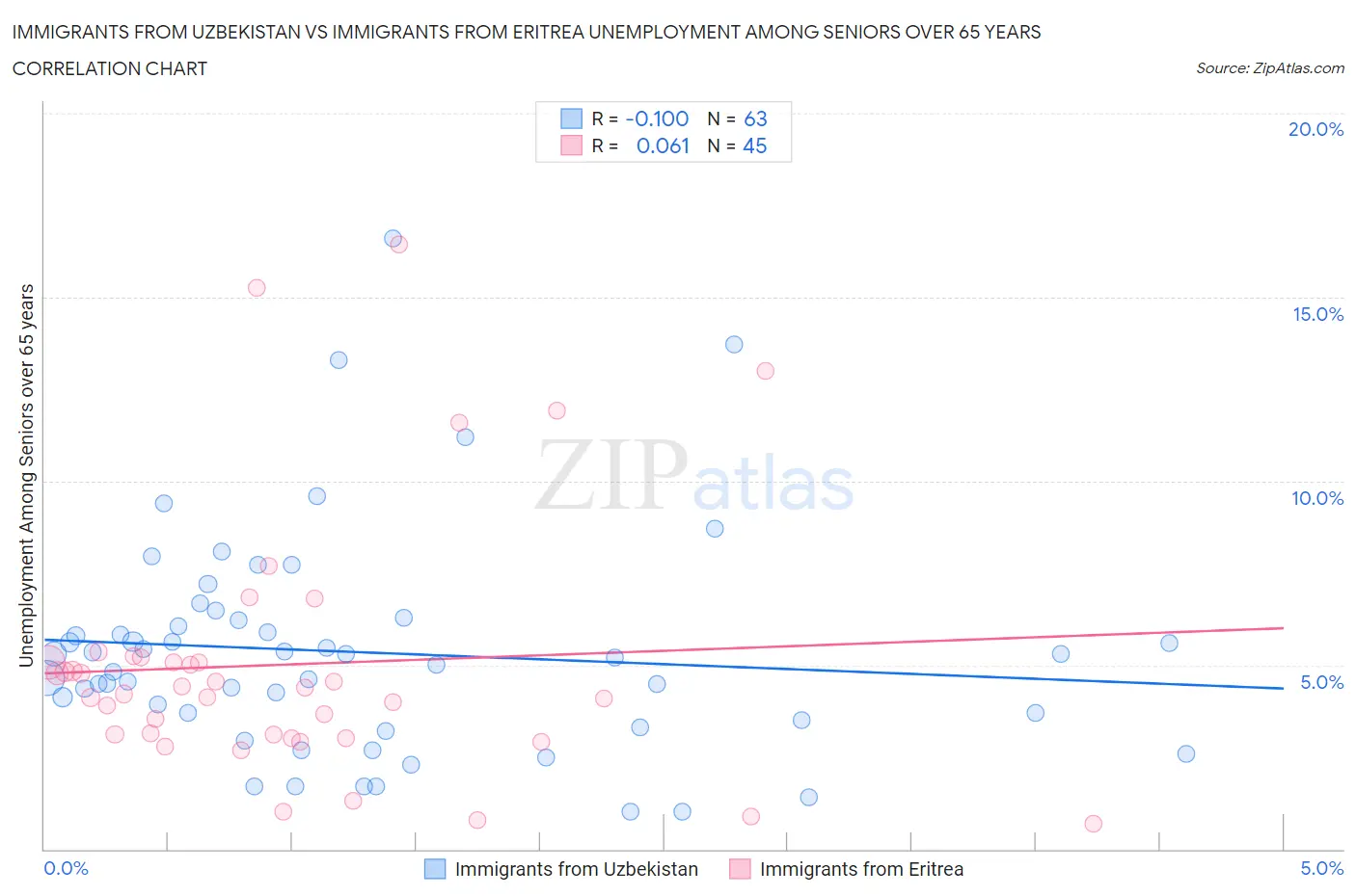 Immigrants from Uzbekistan vs Immigrants from Eritrea Unemployment Among Seniors over 65 years