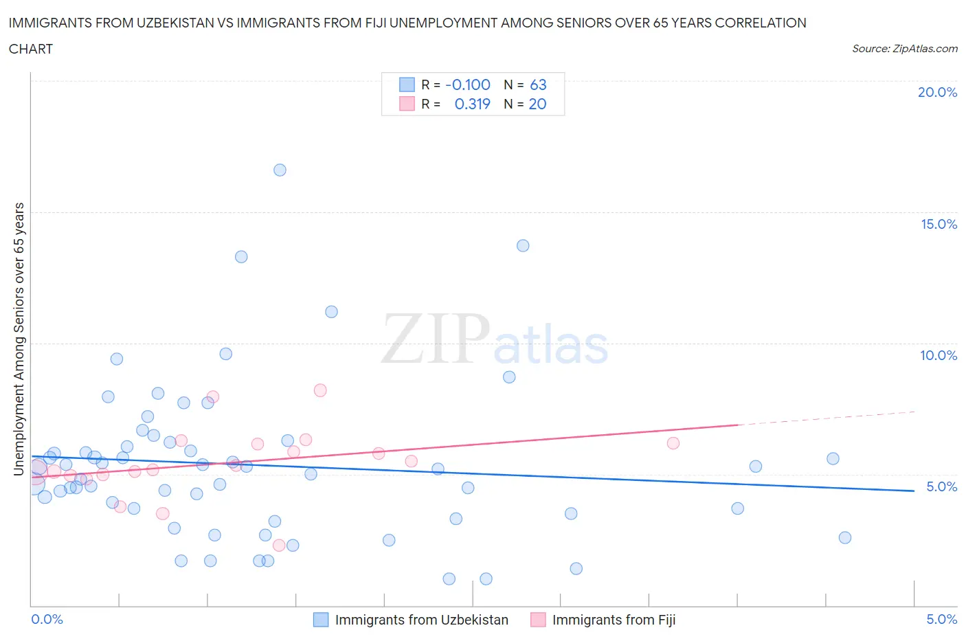 Immigrants from Uzbekistan vs Immigrants from Fiji Unemployment Among Seniors over 65 years