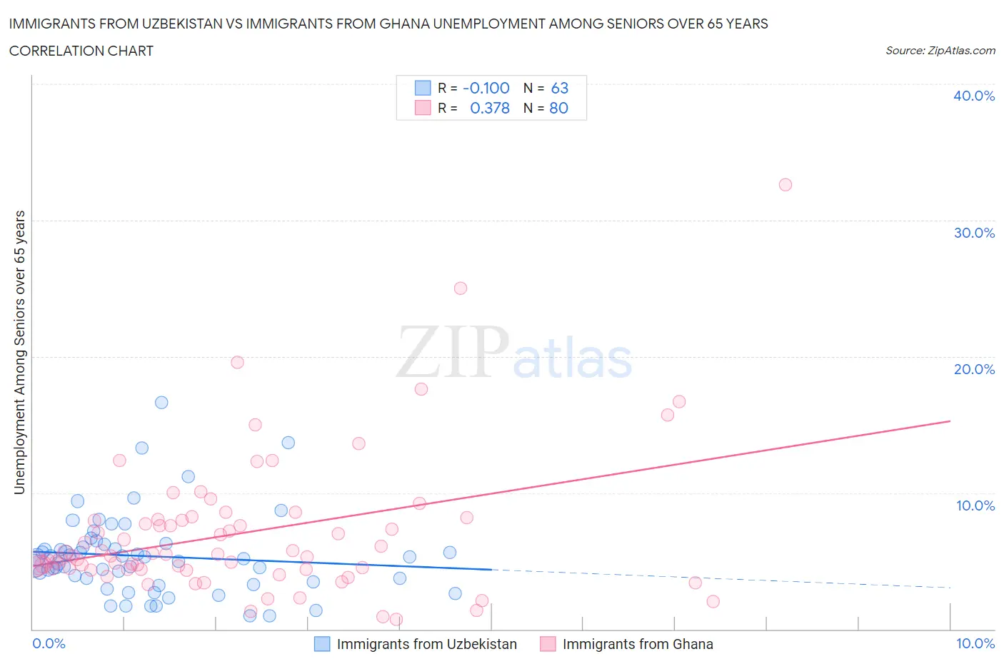 Immigrants from Uzbekistan vs Immigrants from Ghana Unemployment Among Seniors over 65 years