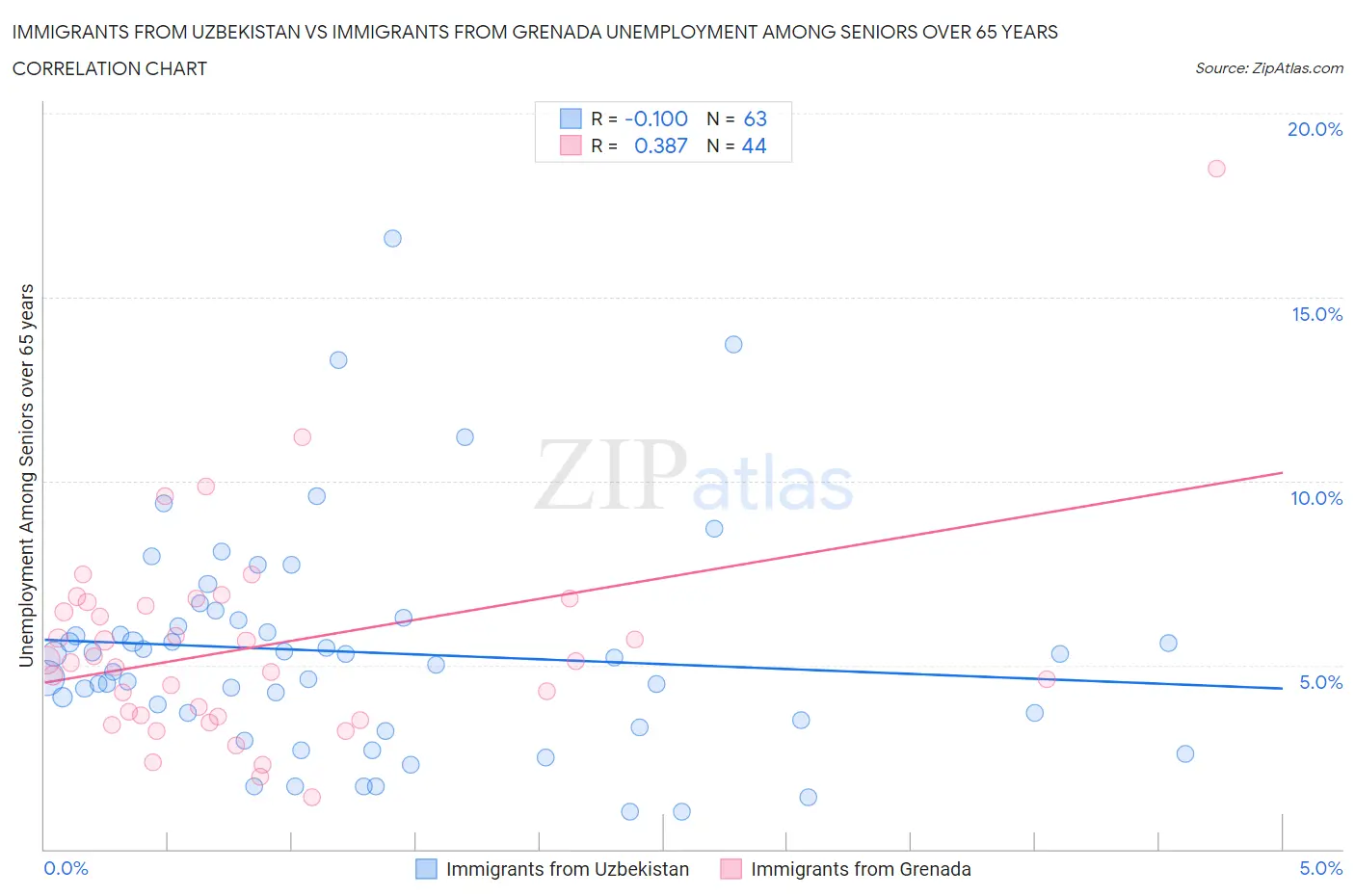Immigrants from Uzbekistan vs Immigrants from Grenada Unemployment Among Seniors over 65 years