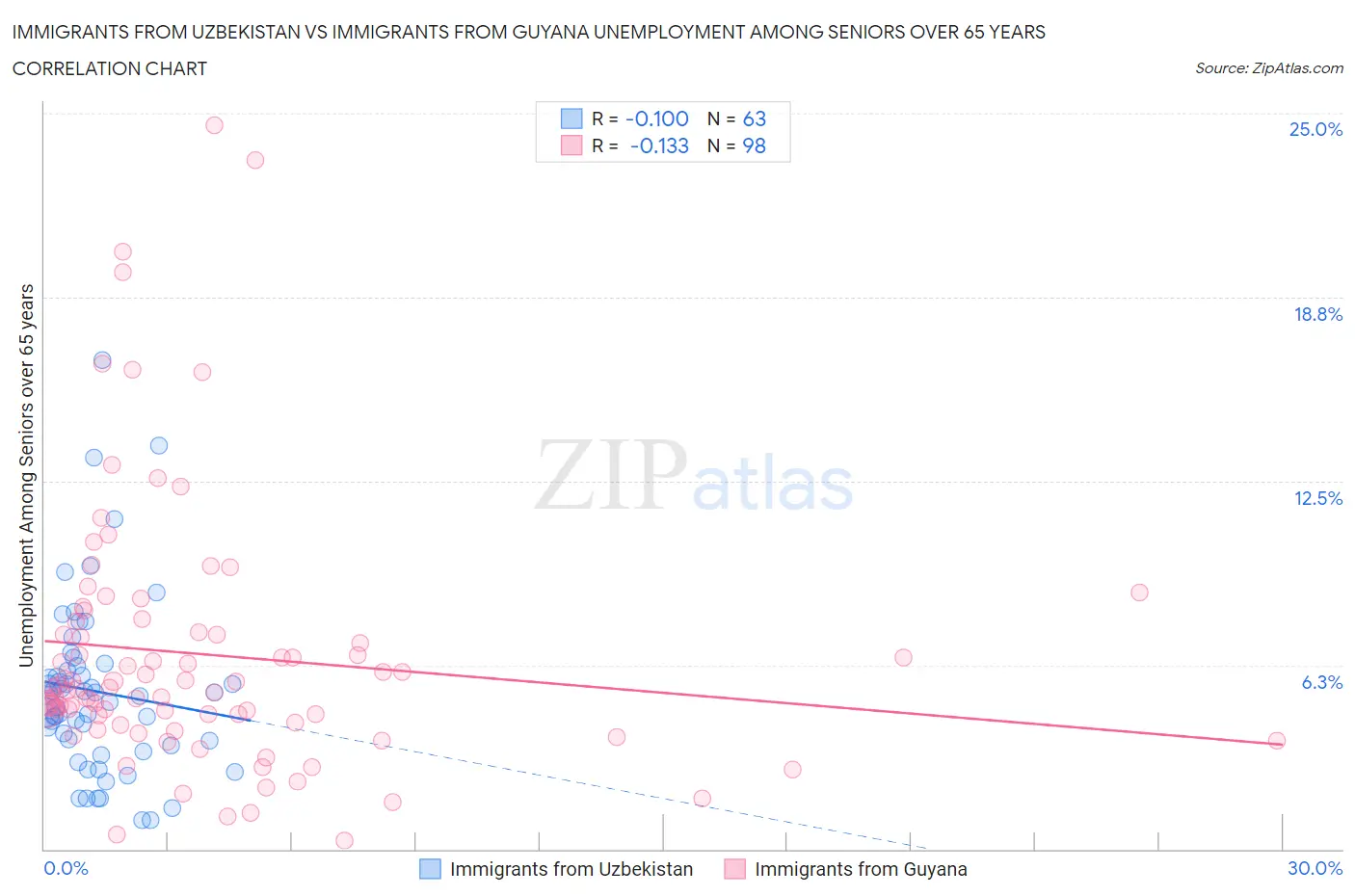 Immigrants from Uzbekistan vs Immigrants from Guyana Unemployment Among Seniors over 65 years