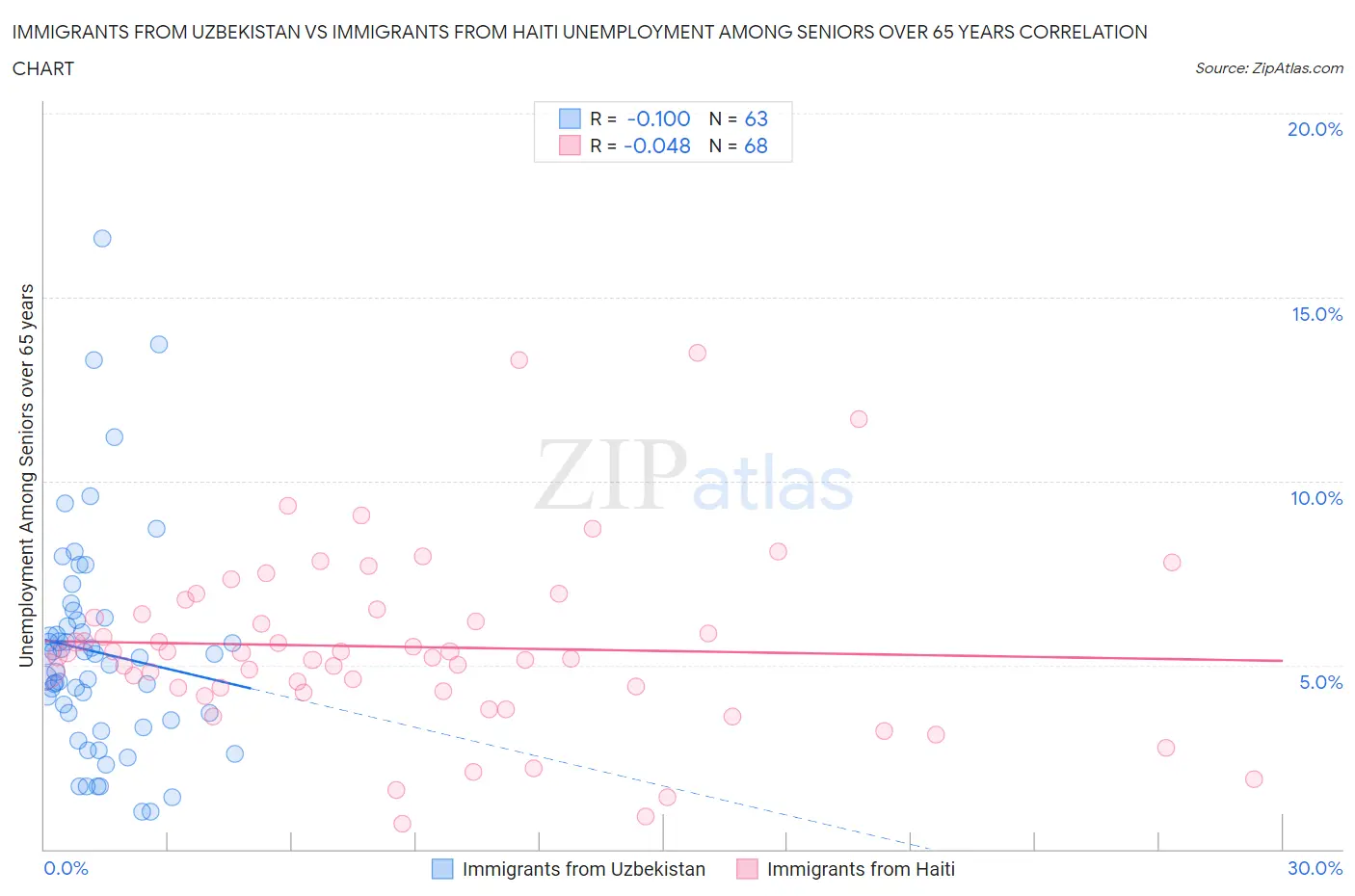 Immigrants from Uzbekistan vs Immigrants from Haiti Unemployment Among Seniors over 65 years