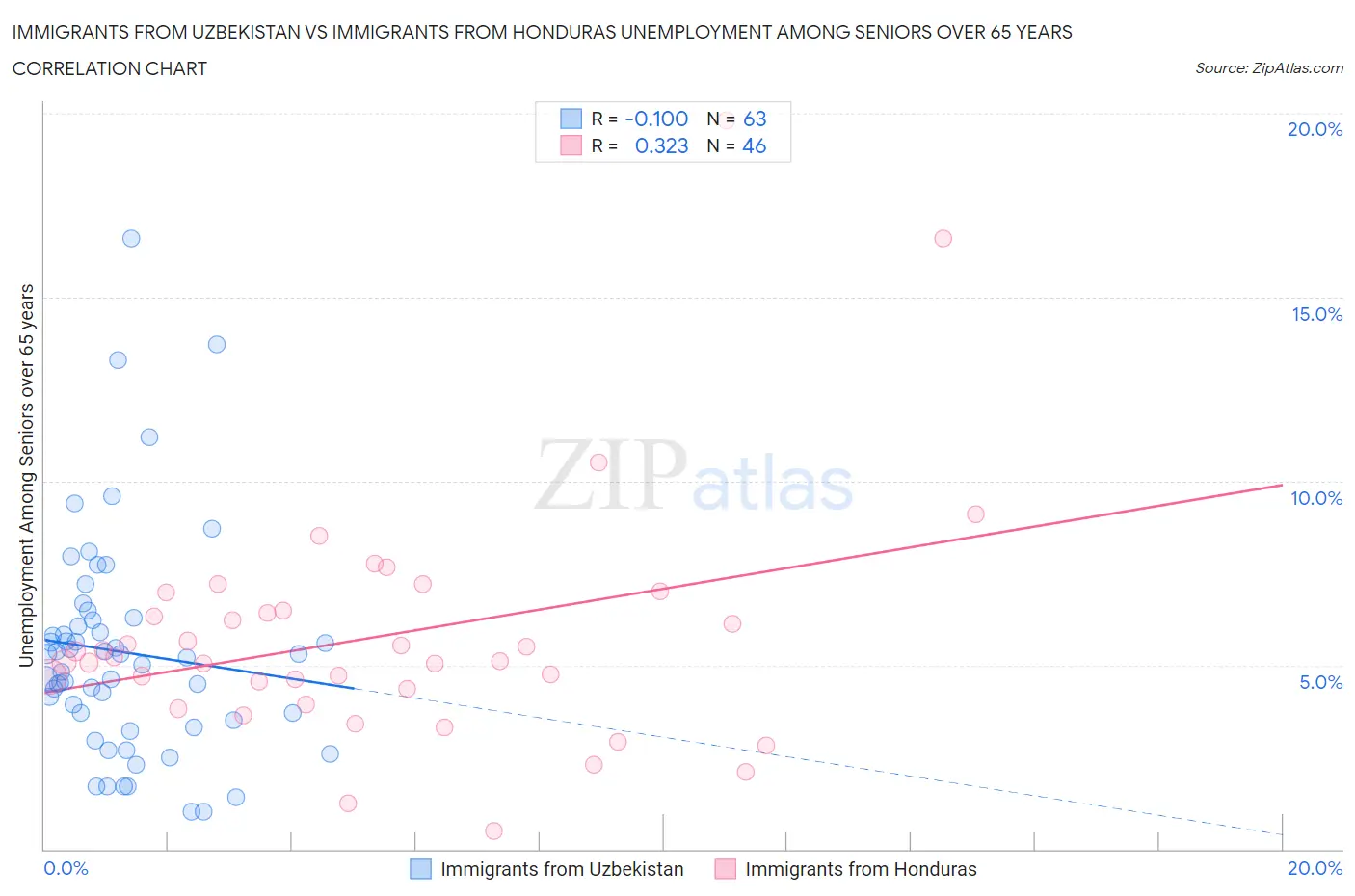 Immigrants from Uzbekistan vs Immigrants from Honduras Unemployment Among Seniors over 65 years