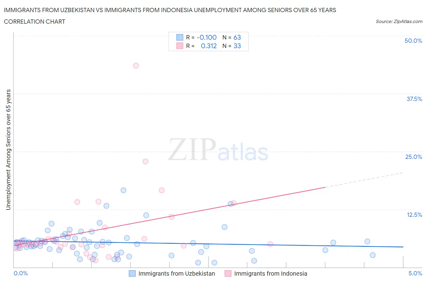 Immigrants from Uzbekistan vs Immigrants from Indonesia Unemployment Among Seniors over 65 years