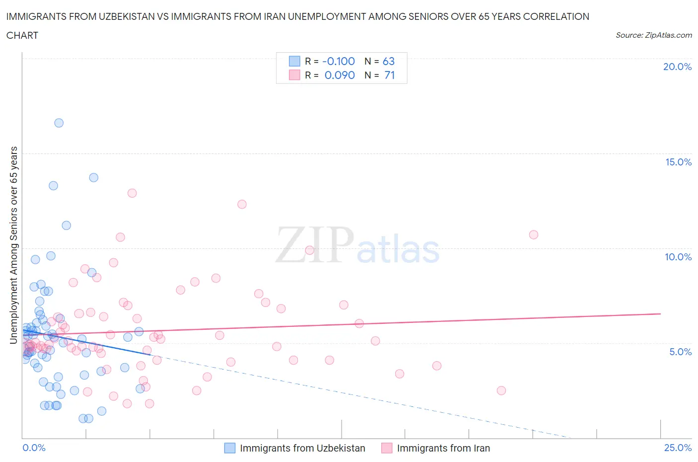 Immigrants from Uzbekistan vs Immigrants from Iran Unemployment Among Seniors over 65 years