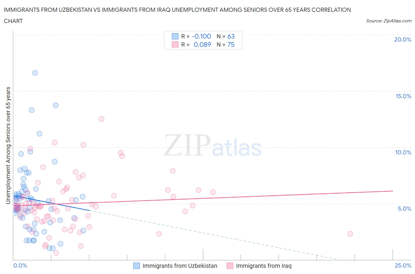 Immigrants from Uzbekistan vs Immigrants from Iraq Unemployment Among Seniors over 65 years
