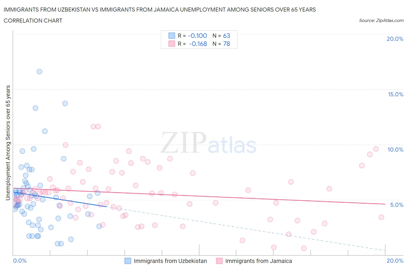 Immigrants from Uzbekistan vs Immigrants from Jamaica Unemployment Among Seniors over 65 years