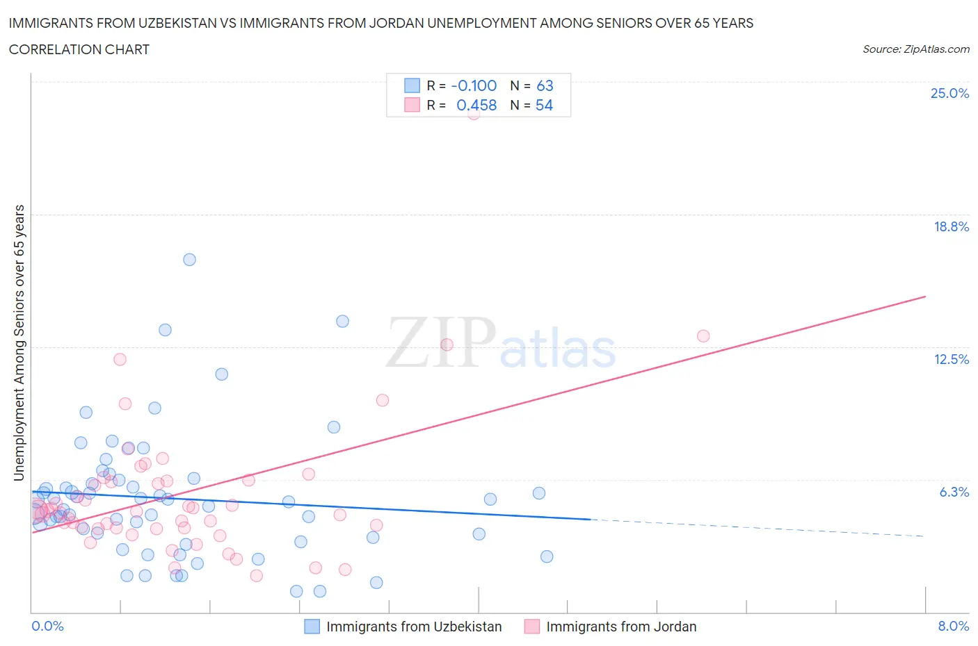 Immigrants from Uzbekistan vs Immigrants from Jordan Unemployment Among Seniors over 65 years