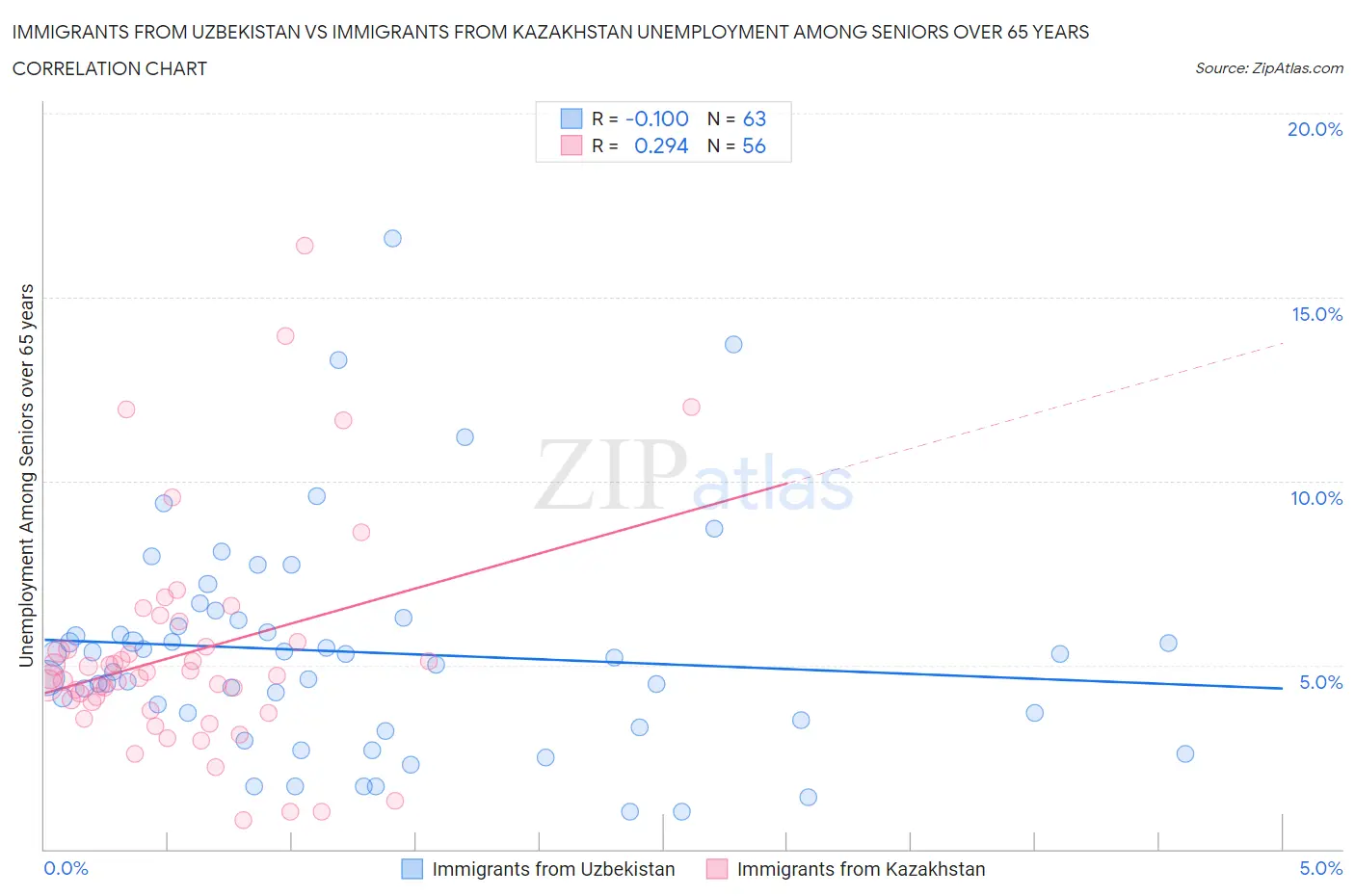 Immigrants from Uzbekistan vs Immigrants from Kazakhstan Unemployment Among Seniors over 65 years