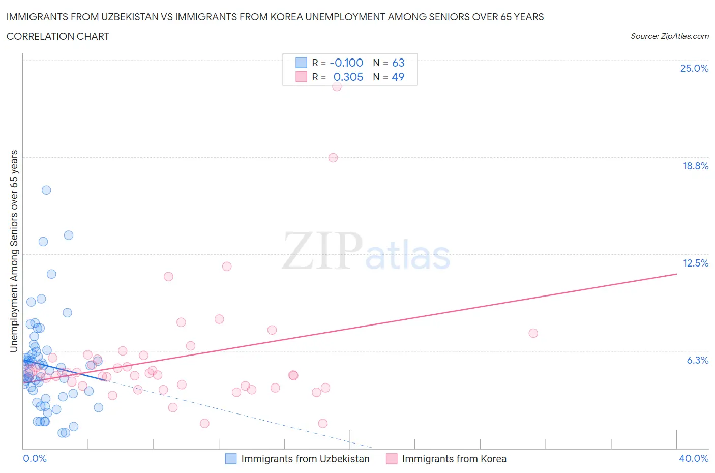 Immigrants from Uzbekistan vs Immigrants from Korea Unemployment Among Seniors over 65 years