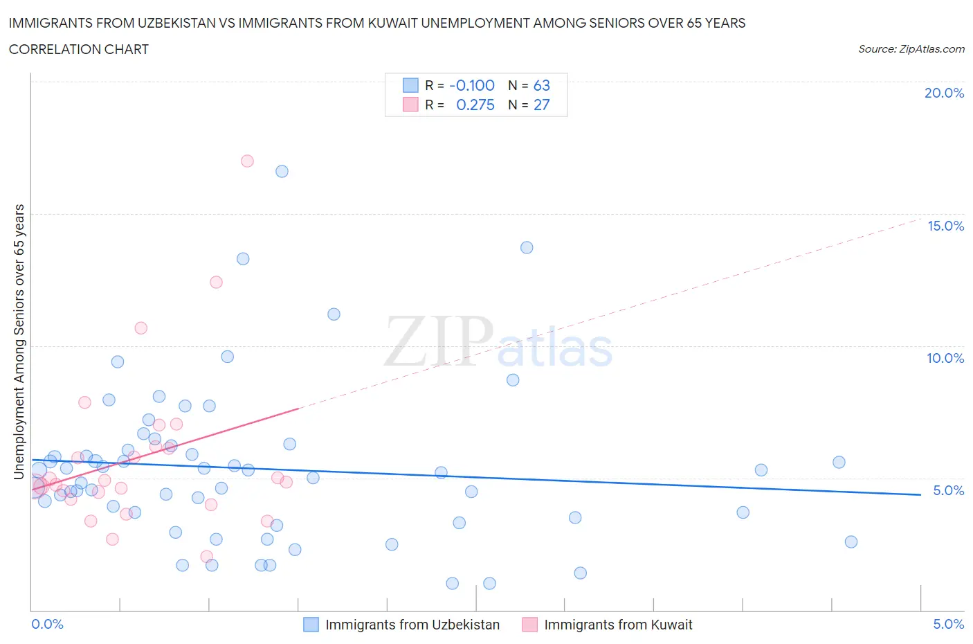 Immigrants from Uzbekistan vs Immigrants from Kuwait Unemployment Among Seniors over 65 years