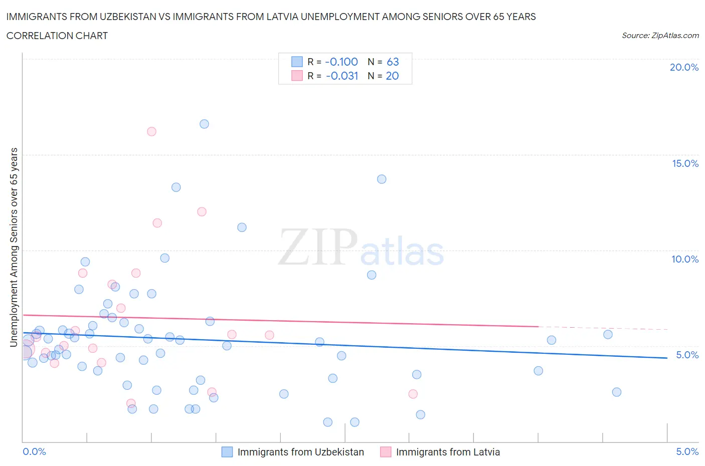 Immigrants from Uzbekistan vs Immigrants from Latvia Unemployment Among Seniors over 65 years