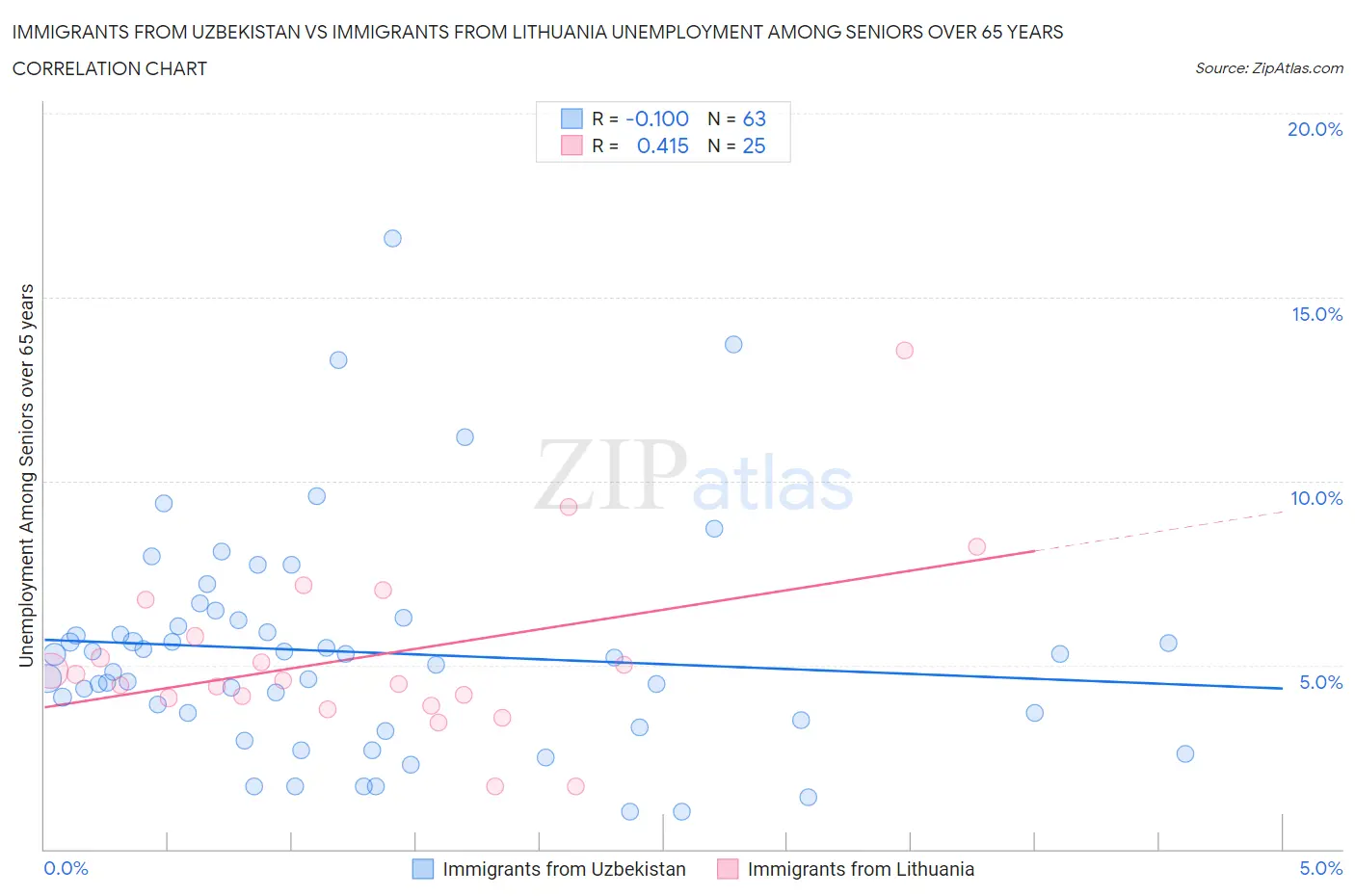 Immigrants from Uzbekistan vs Immigrants from Lithuania Unemployment Among Seniors over 65 years